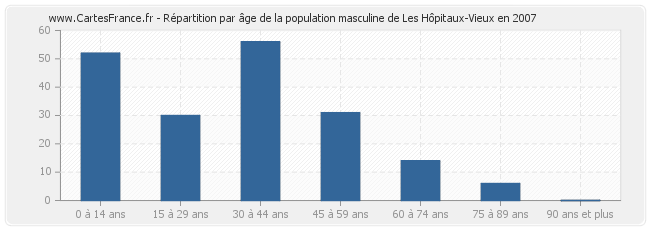 Répartition par âge de la population masculine de Les Hôpitaux-Vieux en 2007